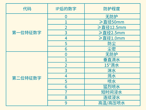 【思博小課堂10】防護(hù)等級(jí)(圖2)